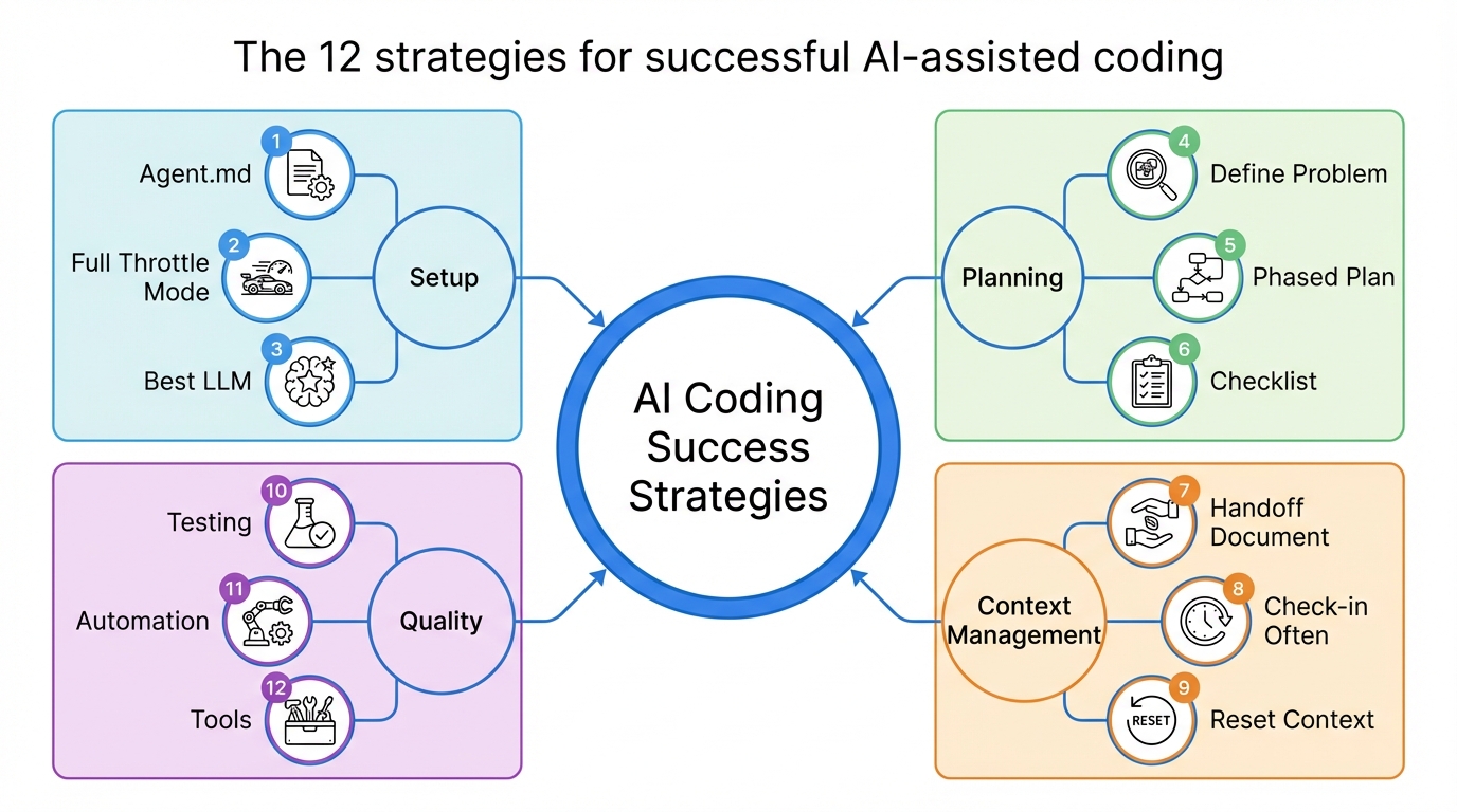 De 8 horas a 47 minutos - 12 estrategias comprobadas de codificación con IA